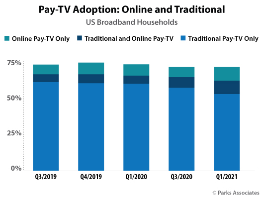  Chart-PA_Pay-TV-Adoption-Online-Traditional_525x400.jpg 