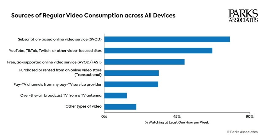 Chart_PA_Sources_of_Regular_Video_Consumption_across_All_Devices_1200px.jpg