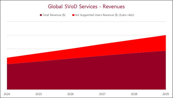 SVoD & Ad-Supported Market Forecast - 2024-2029.png