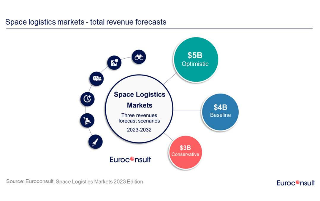 Space logistics