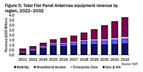 Total Flat Panel Antennas equipment revenue by region 2022-2032.jpg